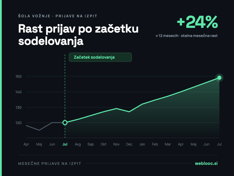 Šola vožnje — rast prijav +24 %