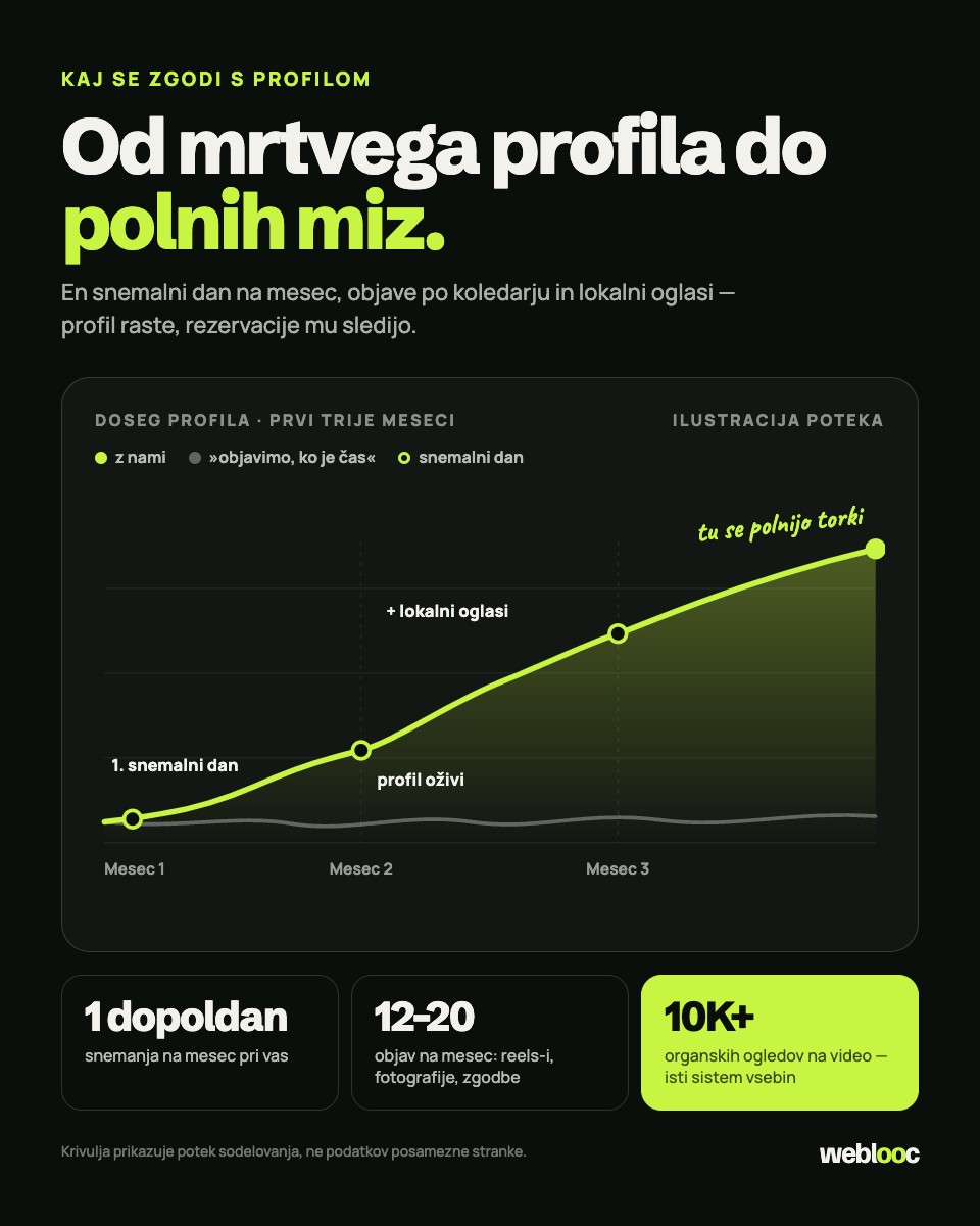 Rast profila restavracije — potek sodelovanja