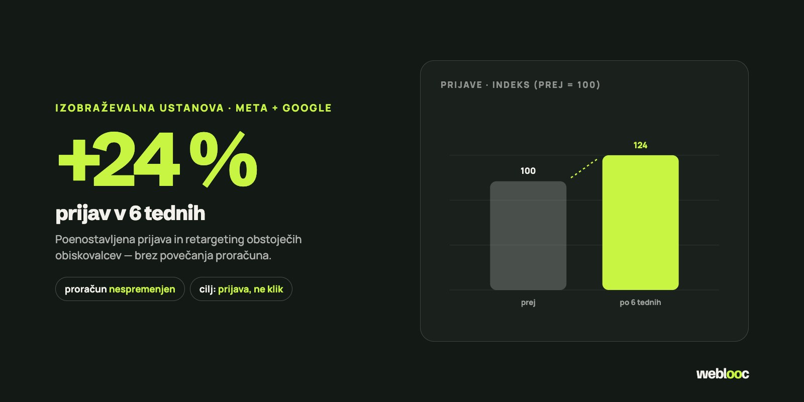 Izobraževalna ustanova — +24 % prijav v 6 tednih