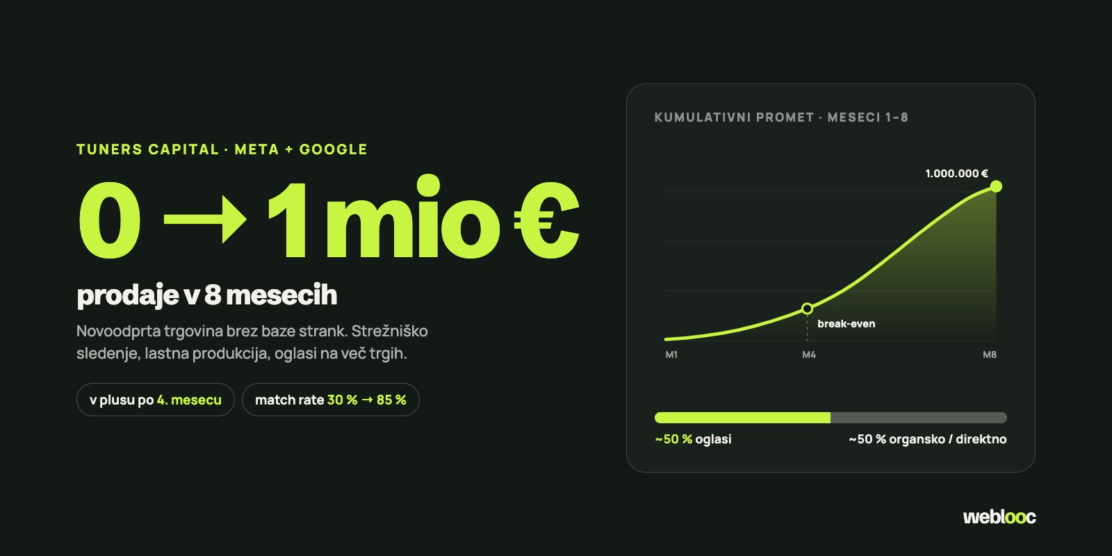 Tuners Capital — 0 → 1 mio € prodaje v 8 mesecih