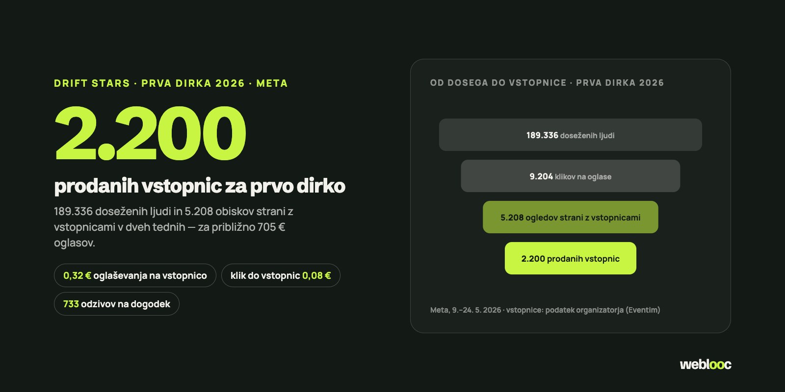 Drift Stars — 2.200 prodanih vstopnic za prvo dirko 2026