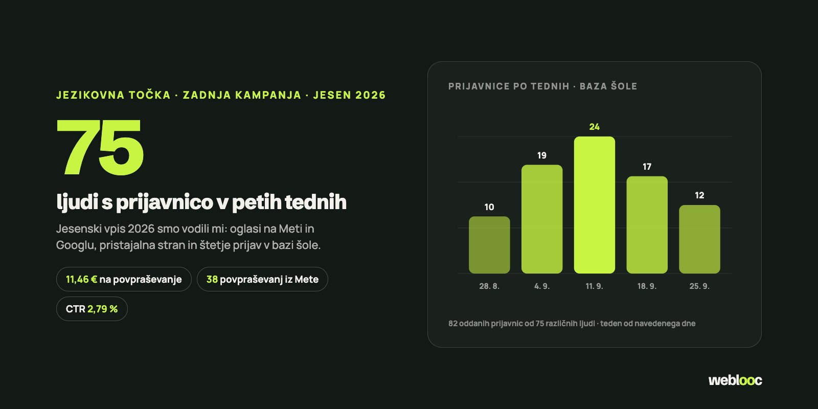Jezikovna točka — zadnja kampanja: 75 ljudi s prijavnico v petih tednih
