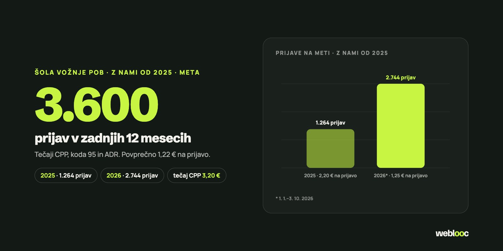 Šola vožnje POB — z nami od 2025: 3.600 prijav v 12 mesecih